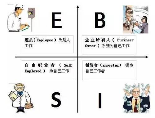 花卷君認(rèn)為，邁入B或I象限的門檻還是挺高的，然而我們中的大多數(shù)，尤其是年輕人，都是位于E象限的雇員（打工者）——也就是作者在書中描述的那類很難賺到大錢的人。聽起來有點(diǎn)沮喪對不對？想到自己早出晚歸勤勤懇懇的為老板打工，居然難以成為有錢人？！不！甘！心！帶著些許不服和疑問，花卷君采訪了幾位已經(jīng)邁入有錢人隊(duì)伍的職場牛人，他們雖然也是站在E象限的打工者，但是，通過短時(shí)間內(nèi)讓收入翻倍（5年翻了10倍以上）實(shí)現(xiàn)了財(cái)富的快速積累。怎么做到的？如果我也能5年收入翻10倍的話，給人打工又何妨？